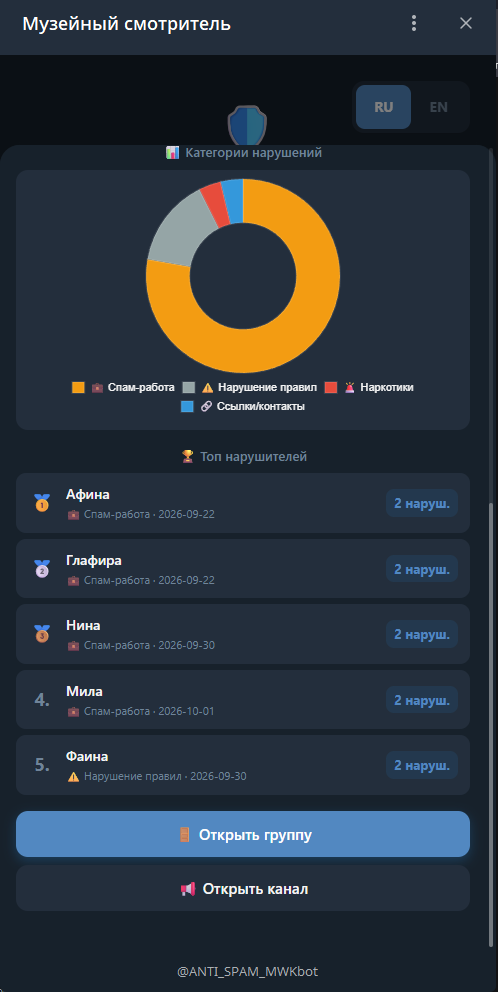 Топ нарушителей
